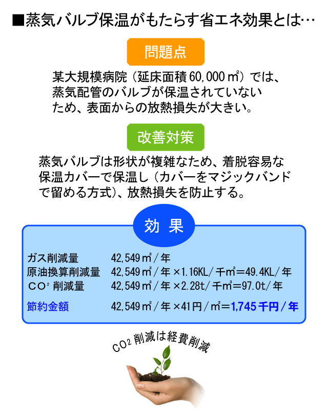 蒸気バルブ保温による省エネの効果