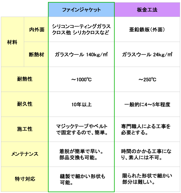 ラギングカバー(=断熱カバー)と従来工法の比較