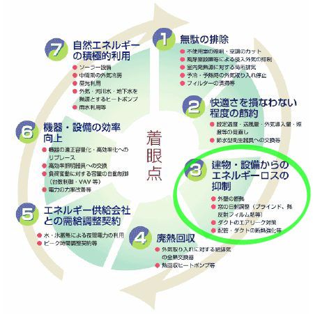 省エネの着眼点
