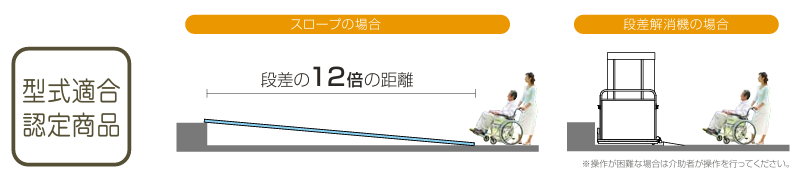 段差の12倍の距離が必要なスロープと省スペースで設置可能な段差解消機タスカルりふとの比較図(型式適合認定商品)