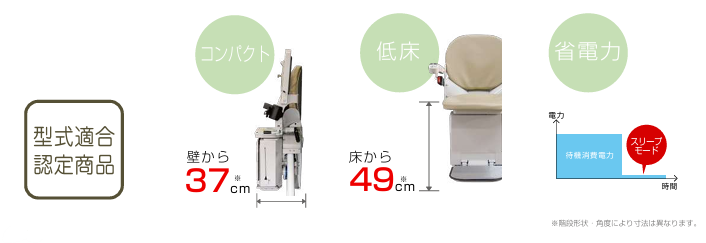 型式適合認定を取得した階段昇降機タスカルの仕様特徴:折りたたみ時壁から37cmのコンパクト収納、乗り降りしやすい床から49cmの低床設計、待機電力を抑えるスリープモード搭載の省電力仕様